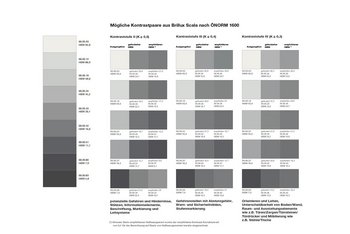 <p><strong>*Hinweis</strong>: Der auf Basis der Hellbezugswerte errechnete Kontrastwert stellt keine exakte Messung dar, sondern liefert nur einen Näherungswert. Da nur selten vollständig matte und glatte Oberflächen vorhanden sind, empfehlen wir, sicherheitshalber einen Kontrastkorrekturwert von 0,1 einzurechnen, d. h. statt dem geforderten Kontrast von 0,3 einen Kontrast von 0,4 einzuplanen.</p>